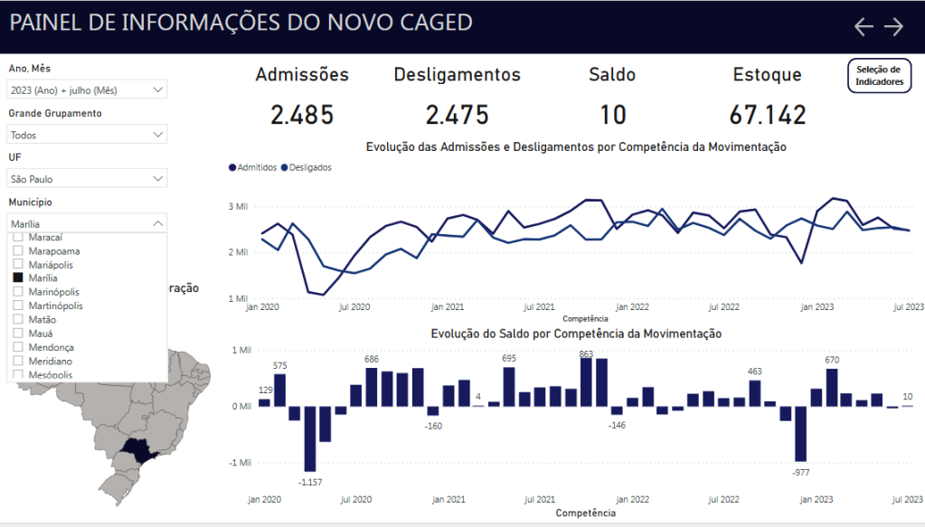 Marília tem saldo positivo de empregos; comércio puxou contratos em julho