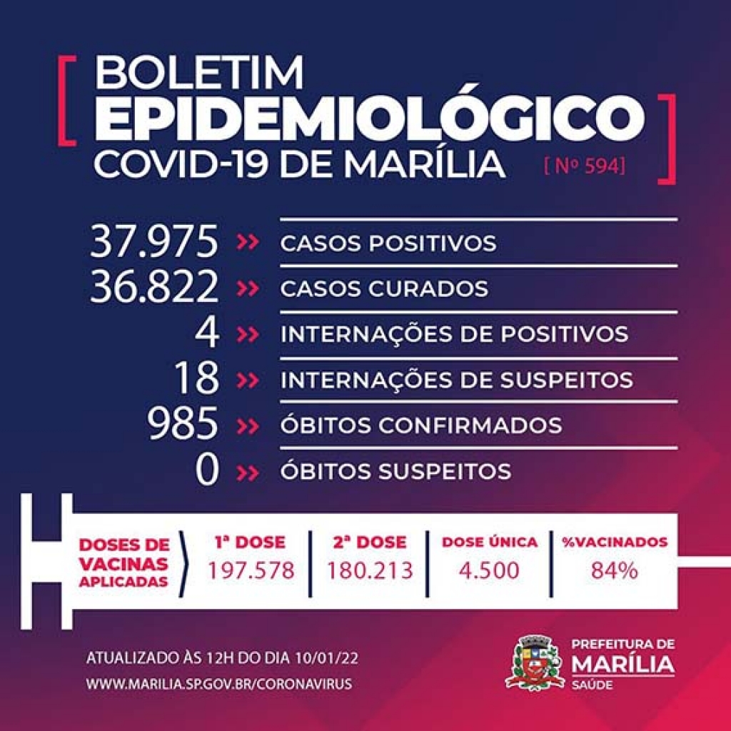 Homem de 75 anos é nova vítima da Covid-19; total de óbitos chega a 985 em Marília Homem de 75 anos é nova vítima da Covid-19; total de óbitos chega a 985 em Marília