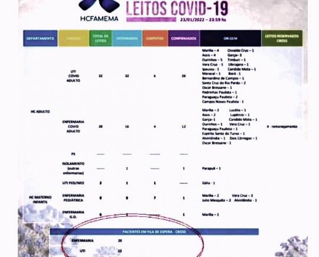 HC de Marília tem fila de espera por leitos de Covid: 35 pessoas nesta segunda