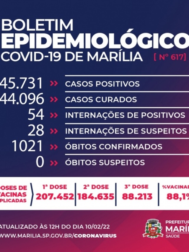Marília registra 323 novos casos de Covid; 82 internados