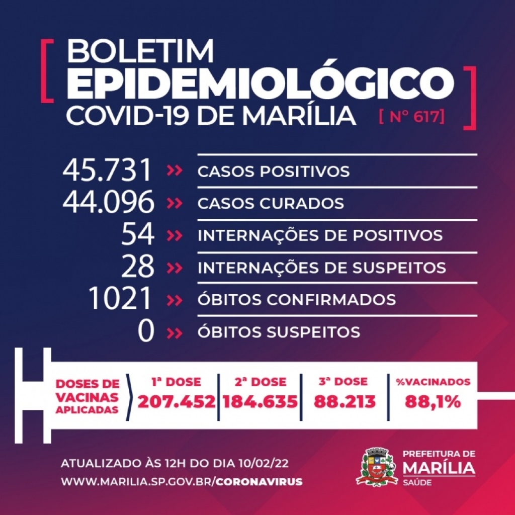 Marília registra 323 novos casos de Covid; 82 internados
