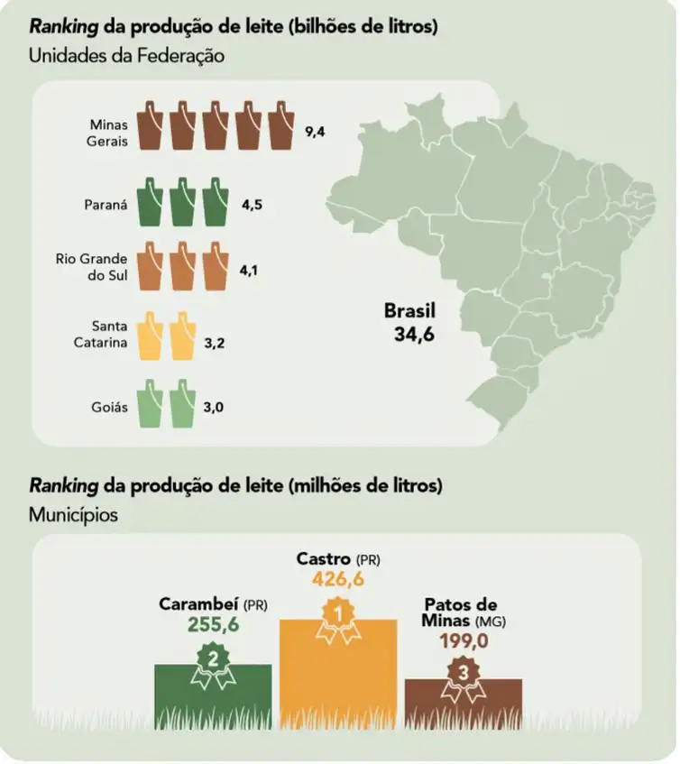 Brasília (DF) 20/09/2023 - ILUSTRAÇÕES - Pecuária brasileira colecionou recordes em 2022, aponta IBGE  Fonte IBGE/Divulgação