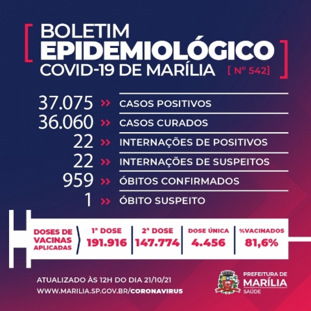 Mulheres com 78 e 98 morrem em MarÃlia por Covid; cidade chega a 959 óbitos Mulheres com 78 e 98 morrem em MarÃlia por Covid; cidade chega a 959 óbitos