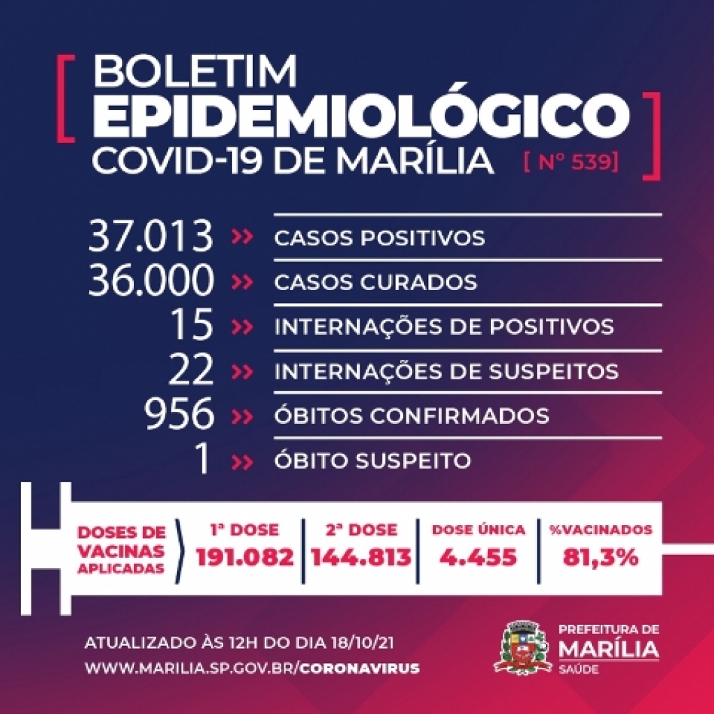 Marília confirma uma morte por Covid e chega a 37.013 contaminados na epidemia Marília confirma uma morte por Covid e chega a 37.013 contaminados na epidemia