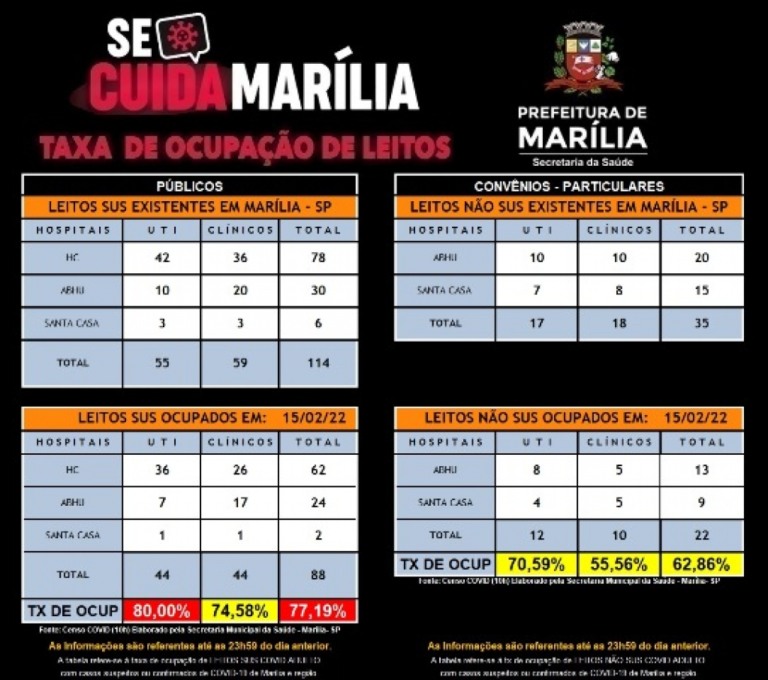 Ocupação de leitos cai em Marília e segue tendência do país; veja histórico nacional