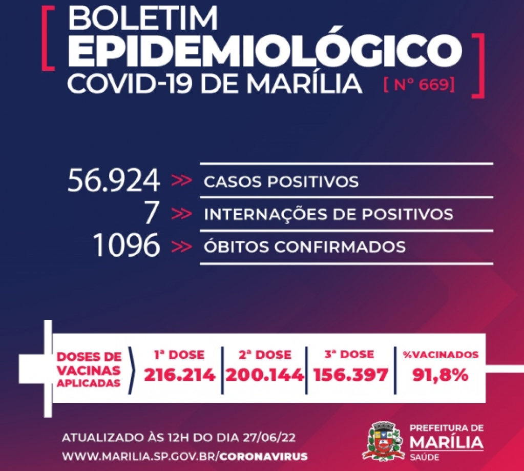 Covid provoca mais três mortes em Marília e cidade chega a 1.096 vítimas
