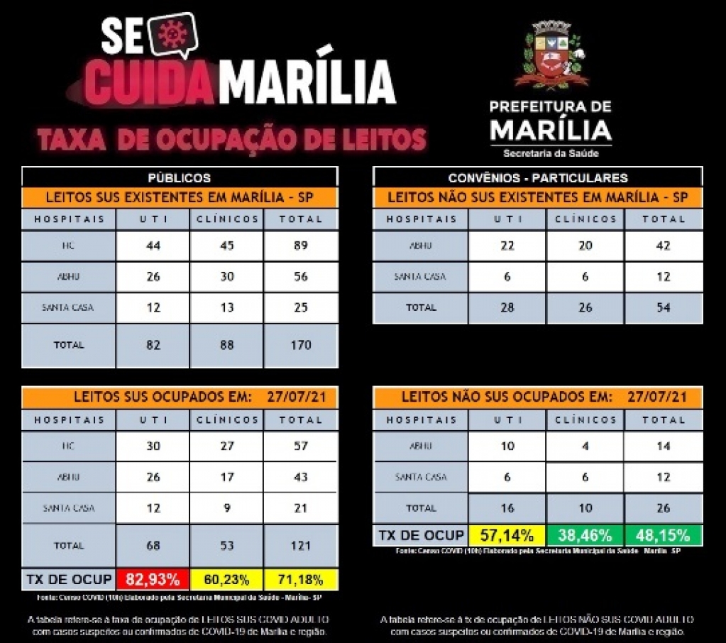 Ocupação de leitos Covid do SUS sobe pelo segundo dia; UTIs superam 80% Ocupação de leitos Covid do SUS sobe pelo segundo dia; UTIs superam 80%