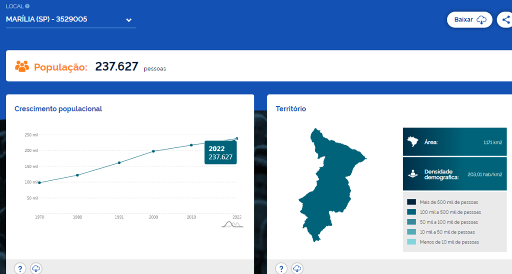 Atualização do Censo ‘tira’ dois habitantes de Marília e muda dados em mais cidades