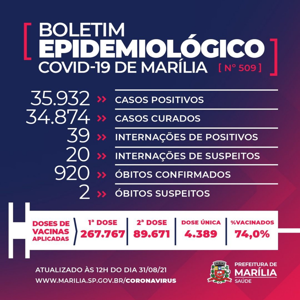 Covid- Dia sem mortes em Marília tem 64 casos e queda em internações Covid- Dia sem mortes em Marília tem 64 casos e queda em internações
