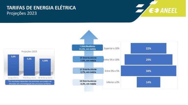 Tarifa de energia pode subir até 14,3% em 2023, diz Aneel
