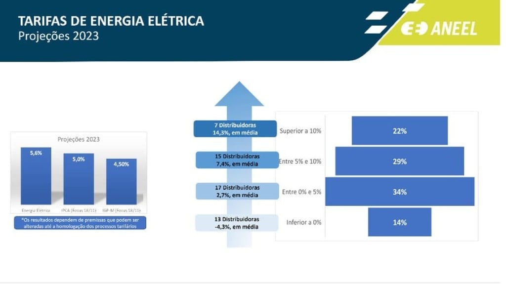 Tarifa de energia pode subir até 14,3% em 2023, diz Aneel
