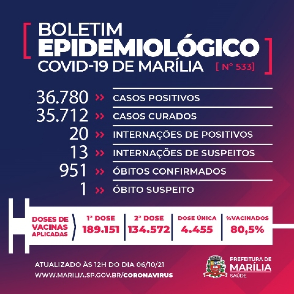 Marília registra mais duas mortes e chega a 951 vítimas da Covid