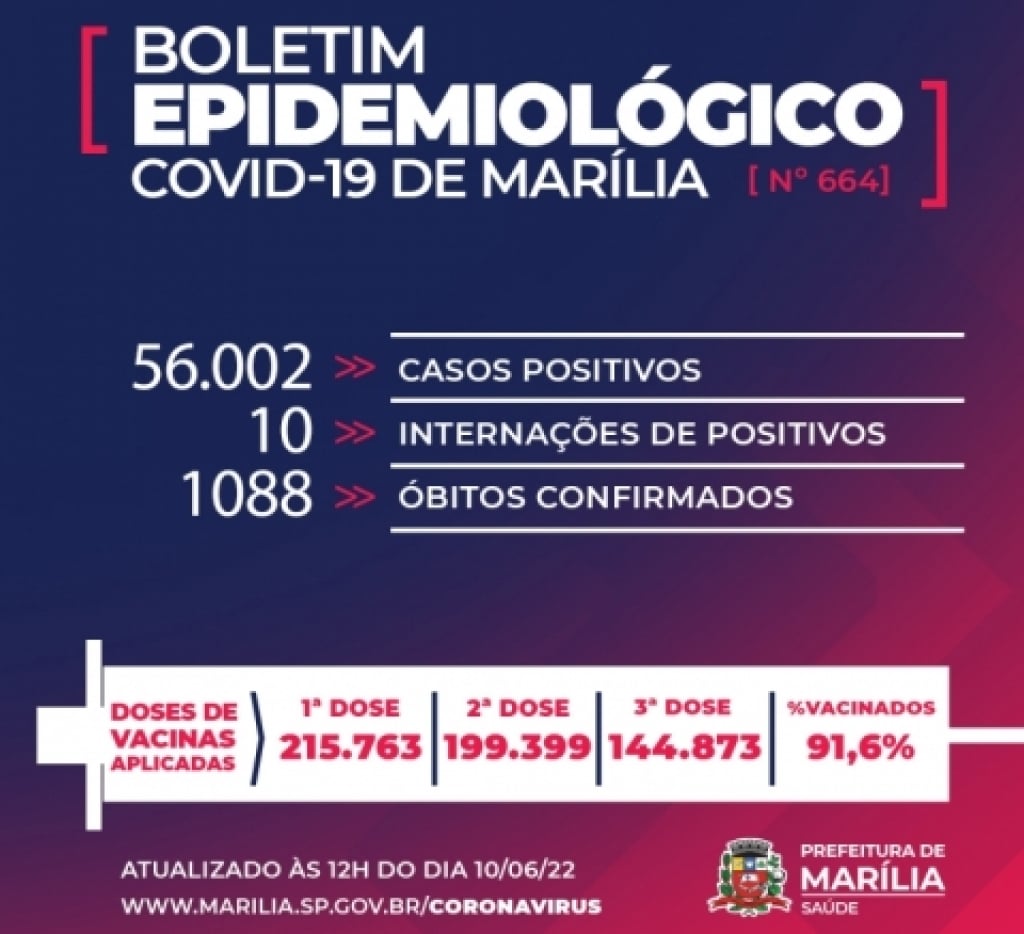MarÃlia tem mais uma morte por Covid e chega a 56 mil casos positivos MarÃlia tem mais uma morte por Covid e chega a 56 mil casos positivos