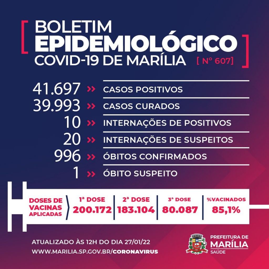 Marília registra cinco mortes de idosos por Covid-19 e chega a 996 vítimas Marília registra cinco mortes de idosos por Covid-19 e chega a 996 vítimas