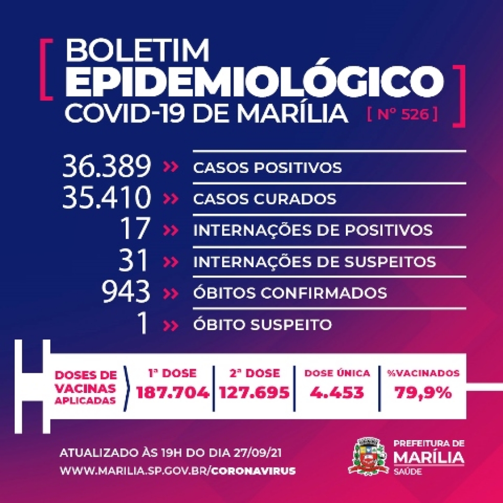 Homem com 56 anos é a 943ª vítima da Covid em Marília; 48 pacientes internados Homem com 56 anos é a 943ª vítima da Covid em Marília; 48 pacientes internados