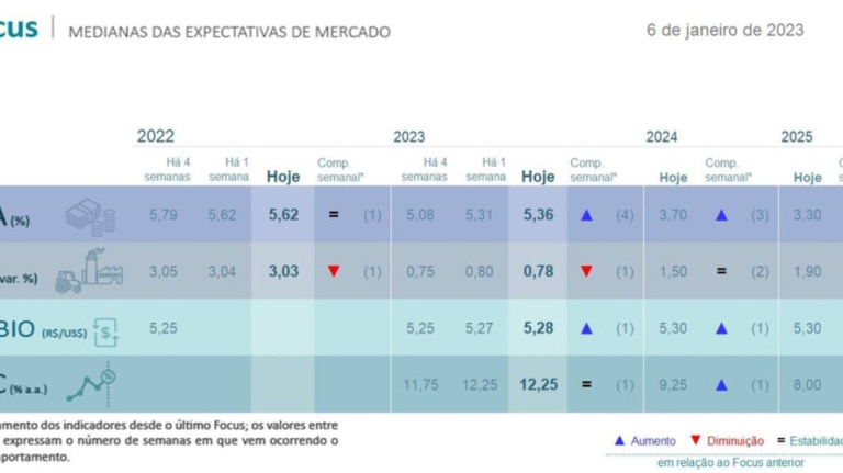 Mercado eleva projeção de inflação para 2023 e reduz alta do PIB