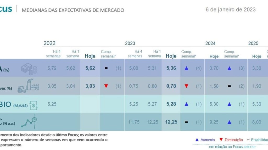 Mercado eleva projeção de inflação para 2023 e reduz alta do PIB Mercado eleva projeção de inflação para 2023 e reduz alta do PIB