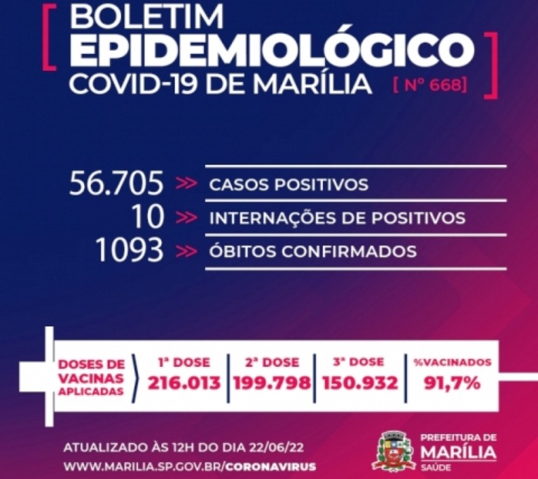 Mulher com 65 anos morre por Covid em Marília; cidade tem 135 novos casos