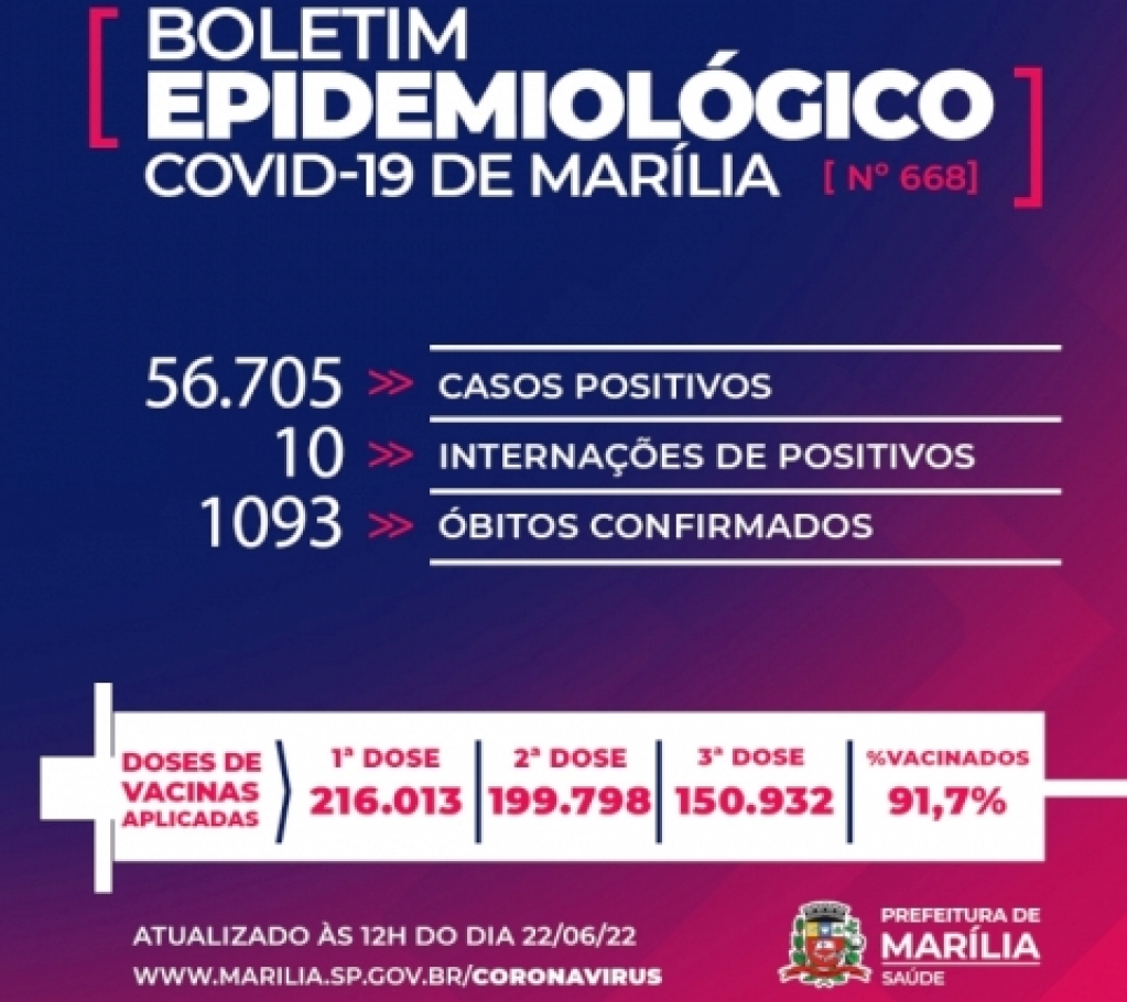 Mulher com 65 anos morre por Covid em Marília; cidade tem 135 novos casos