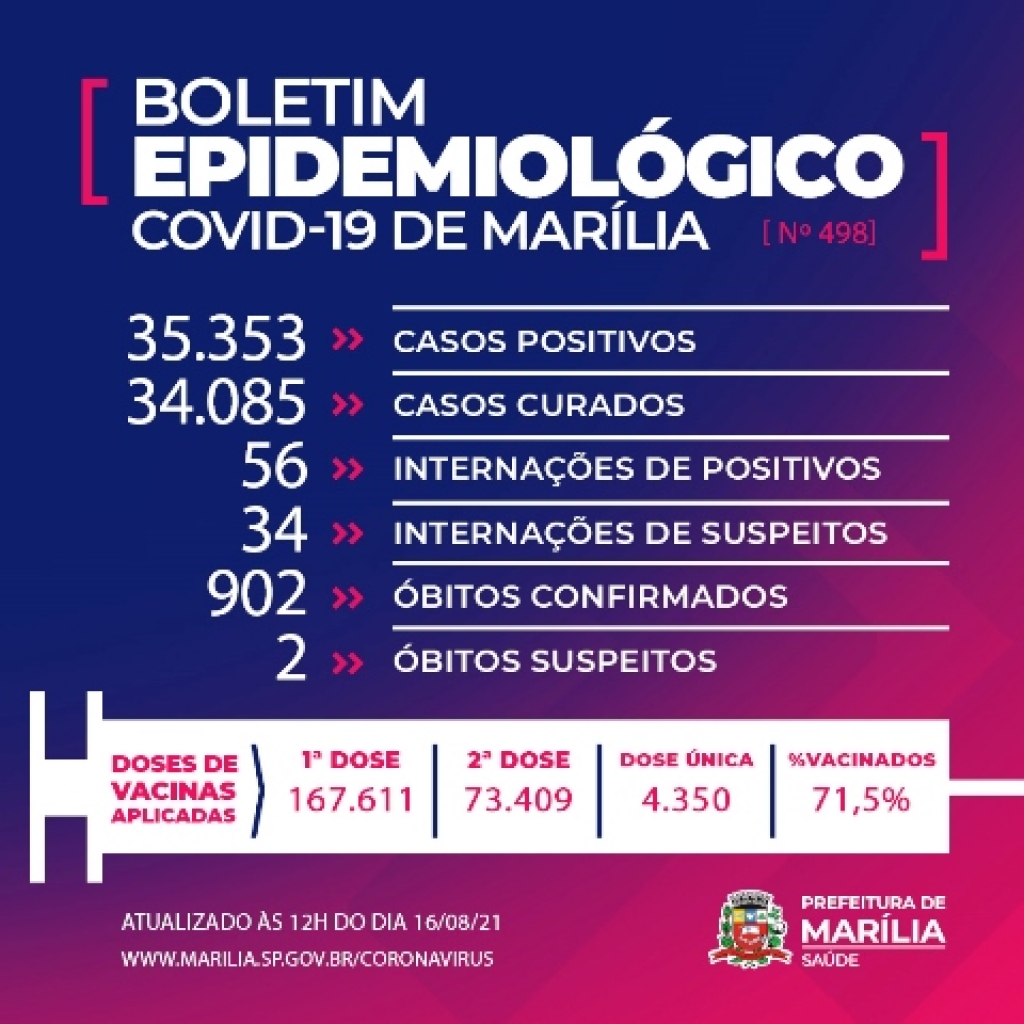 Marília tem três mortes por Covid e chega a 902 vítimas; homem de 36 anos na lista Marília tem três mortes por Covid e chega a 902 vítimas; homem de 36 anos na lista