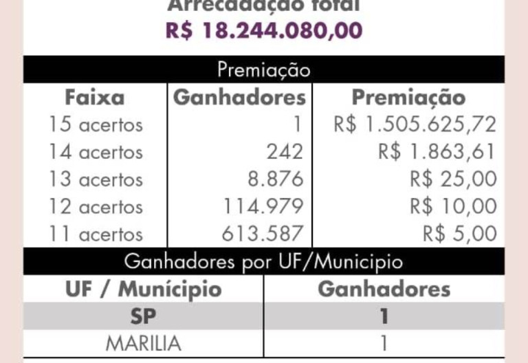 Aposta de Marília leva R$ 1,5 milhão em sorteio da Lotofácil
