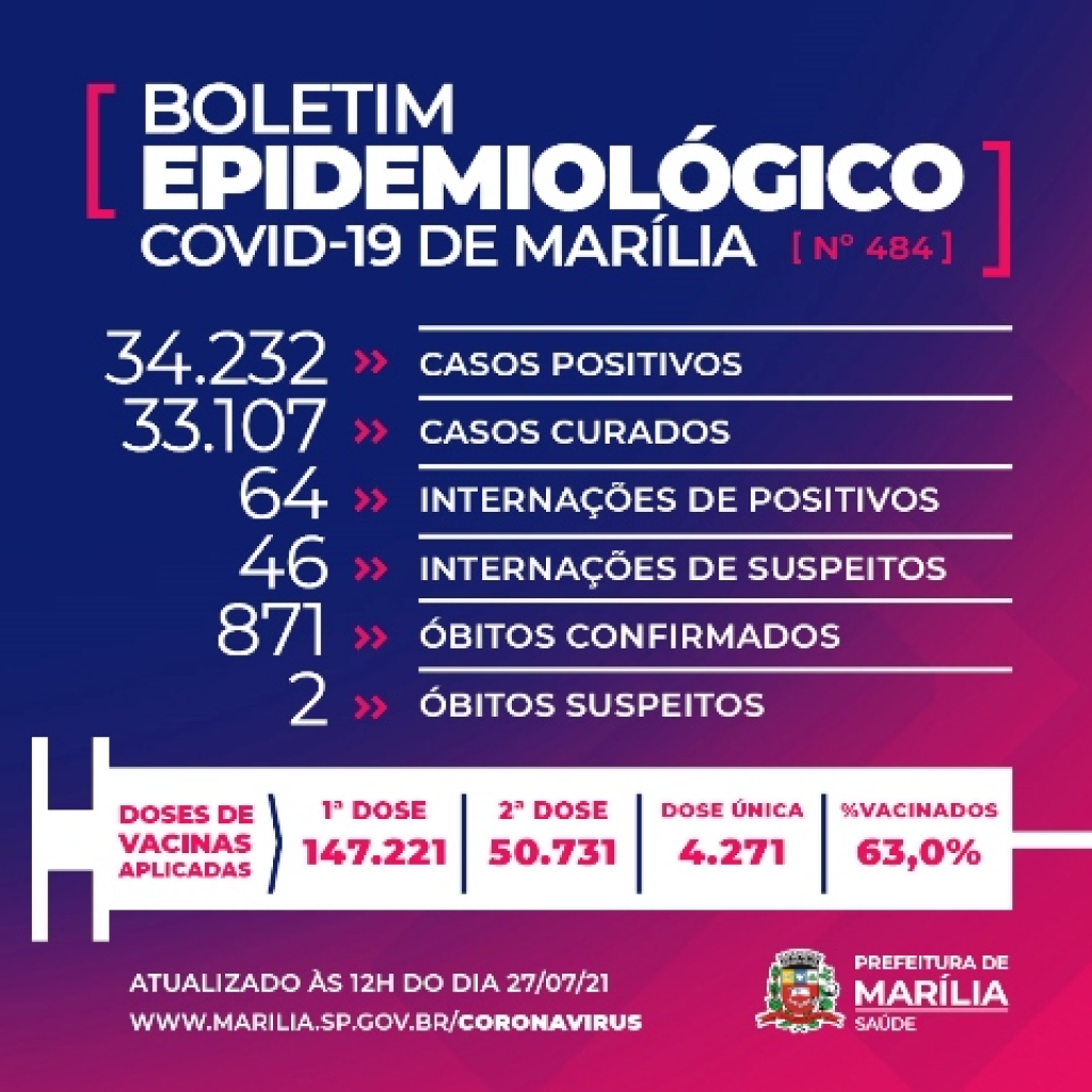 Marília tem mais três mortes por Covid; atualização reduz número de casos positivos Marília tem mais três mortes por Covid; atualização reduz número de casos positivos