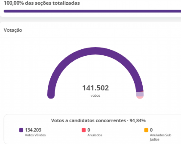 Veja evolução de votos no 2º turno e comparação de dados com 2018 em Marília