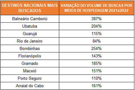 Destinos nacionais mais buscados com aumento de volume de buscas por meios de hospedagem entre 2021 e 2022. Foto: Divulgação/Kayak