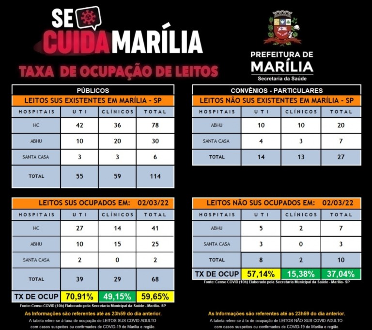Ocupação em hospitais tem dias fora do alerta vermelho em Marília; segue em atenção