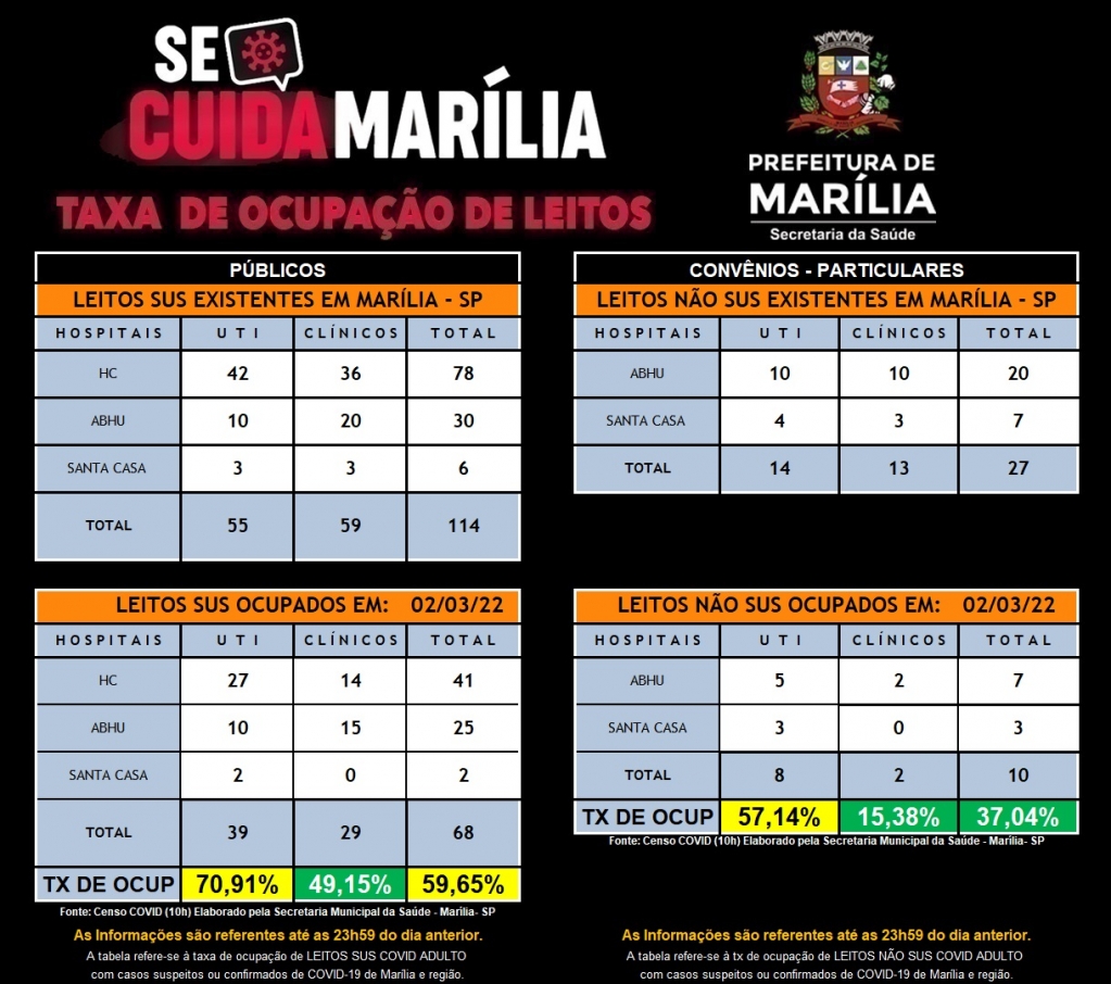 Ocupação em hospitais tem dias fora do alerta vermelho em Marília; segue em atenção