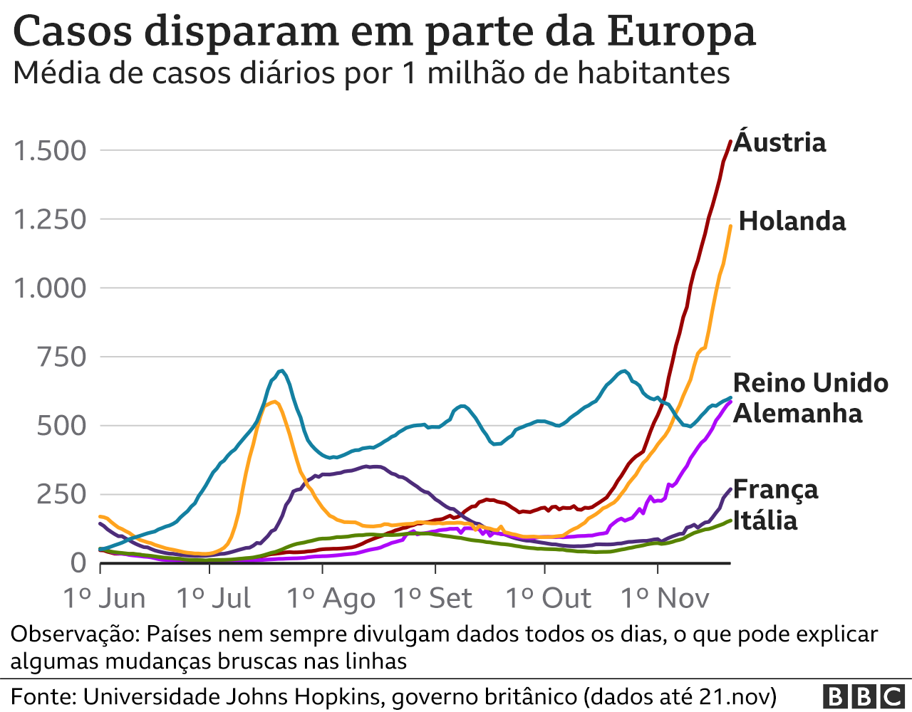 infográfico sobre disparada de casos de covid na europa