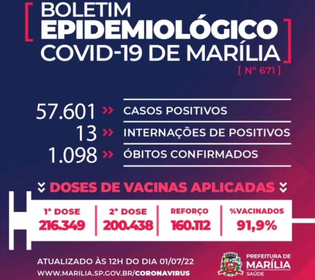 Marília confirma mais uma morte e relata 13 pessoas internadas com Covid