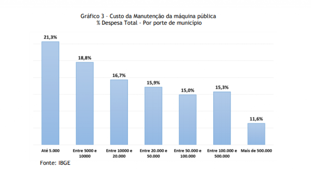 Firjan sugere fusão de cidades sem receita; ideia atinge vizinhas de Marília