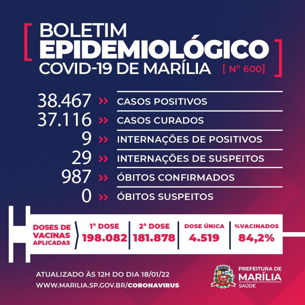 Marília fica sem atualizar número de casos confirmados de Covid pelo segundo dia consecutivo