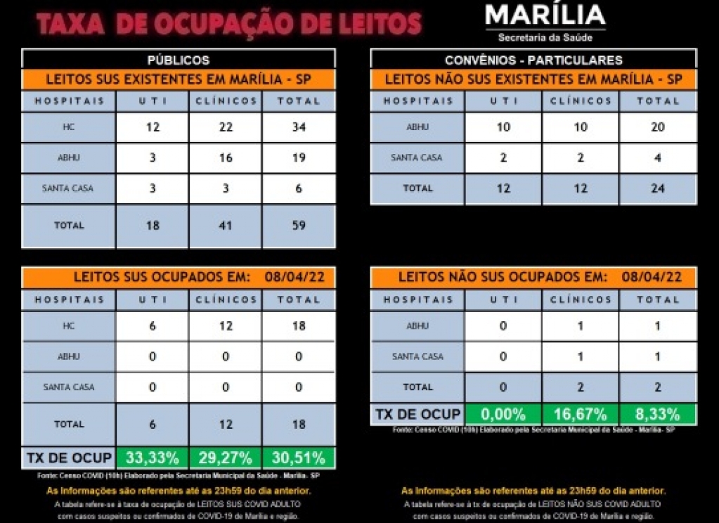 Marília tem nova redução de leitos Covid e segue com sobra de vagas em hospitais