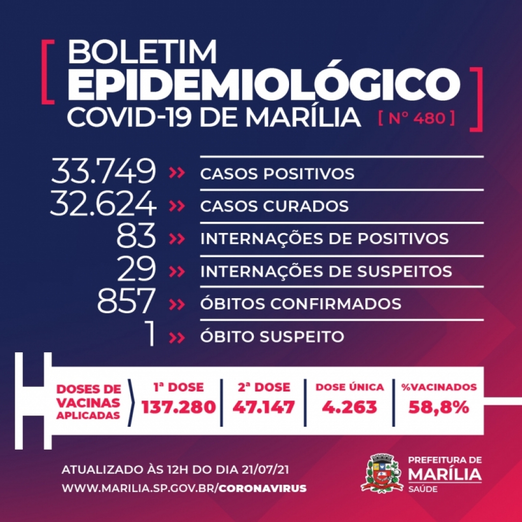 Marília tem segundo dia sem mortes por Covid; registra 123 novos casos Marília tem segundo dia sem mortes por Covid; registra 123 novos casos