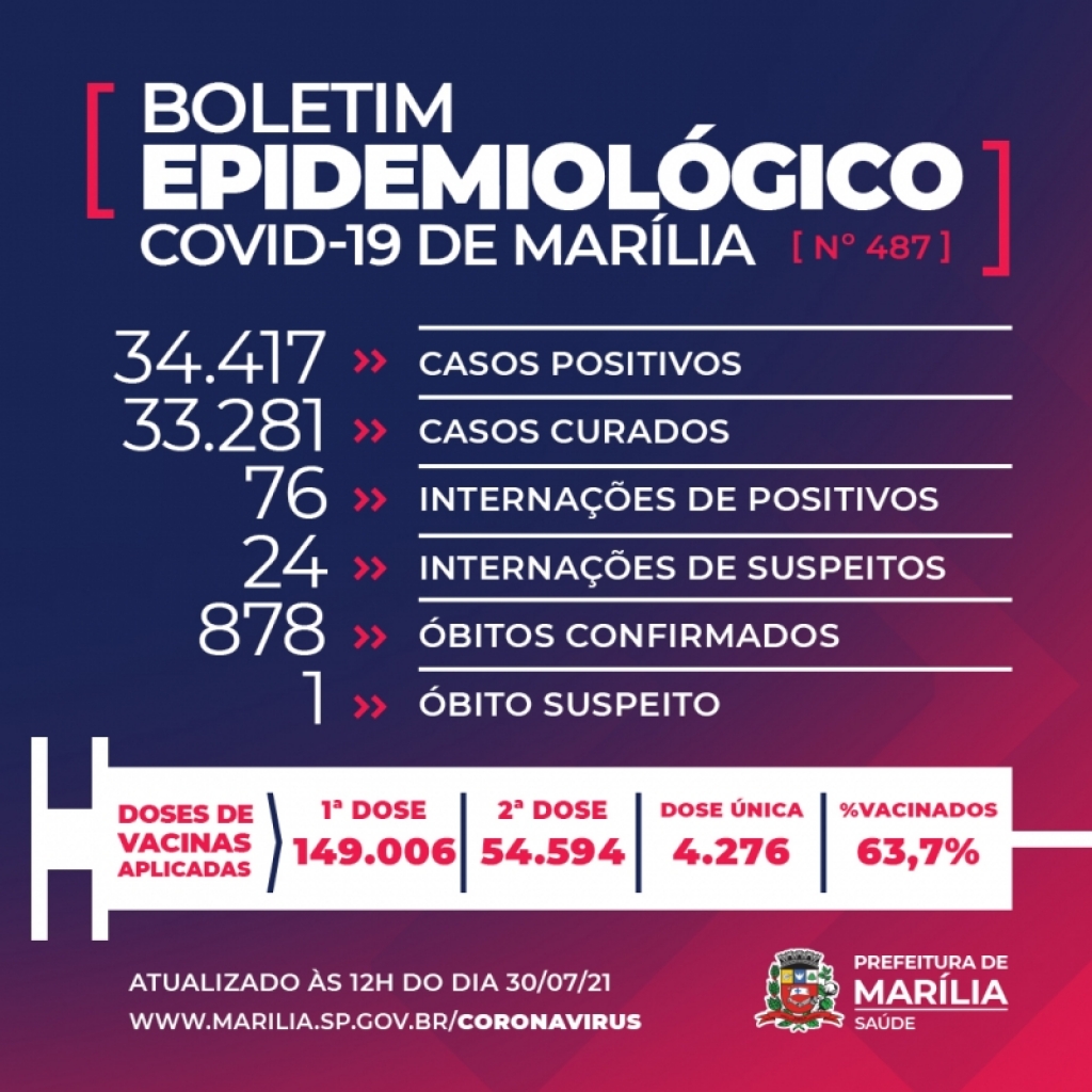 Marília registra uma morte por Covid, quatro novos casos e cem internações Marília registra uma morte por Covid, quatro novos casos e cem internações