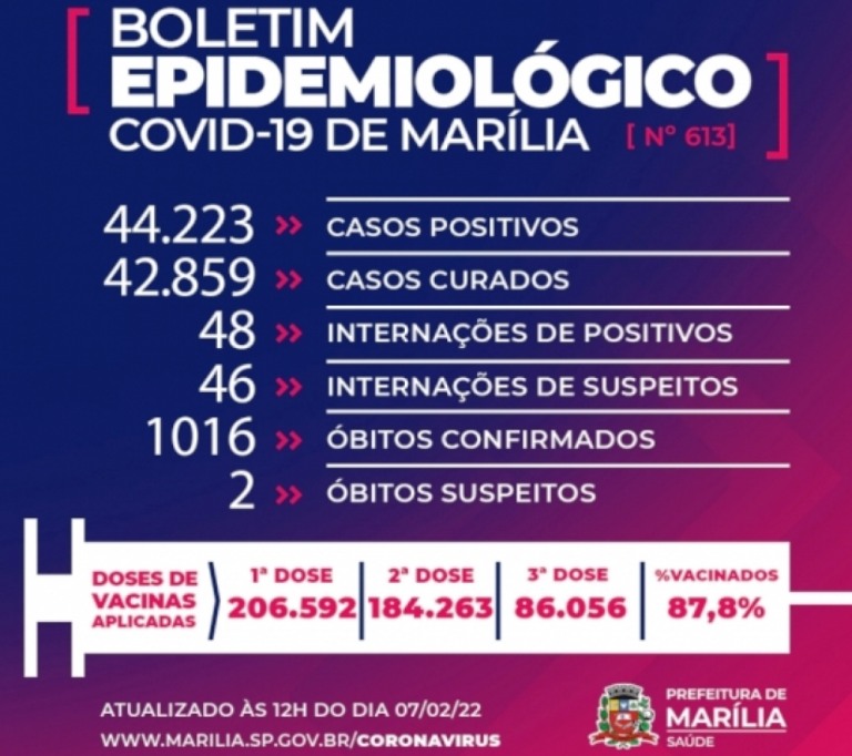 Marília registra mais oito mortes por Covid: sete idosos e um homem com 51 anos