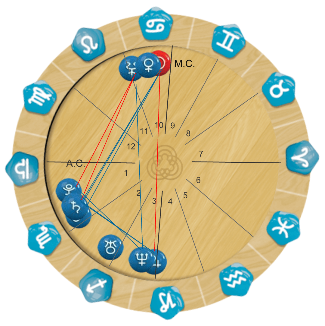 o que dizem as casas astrológicas