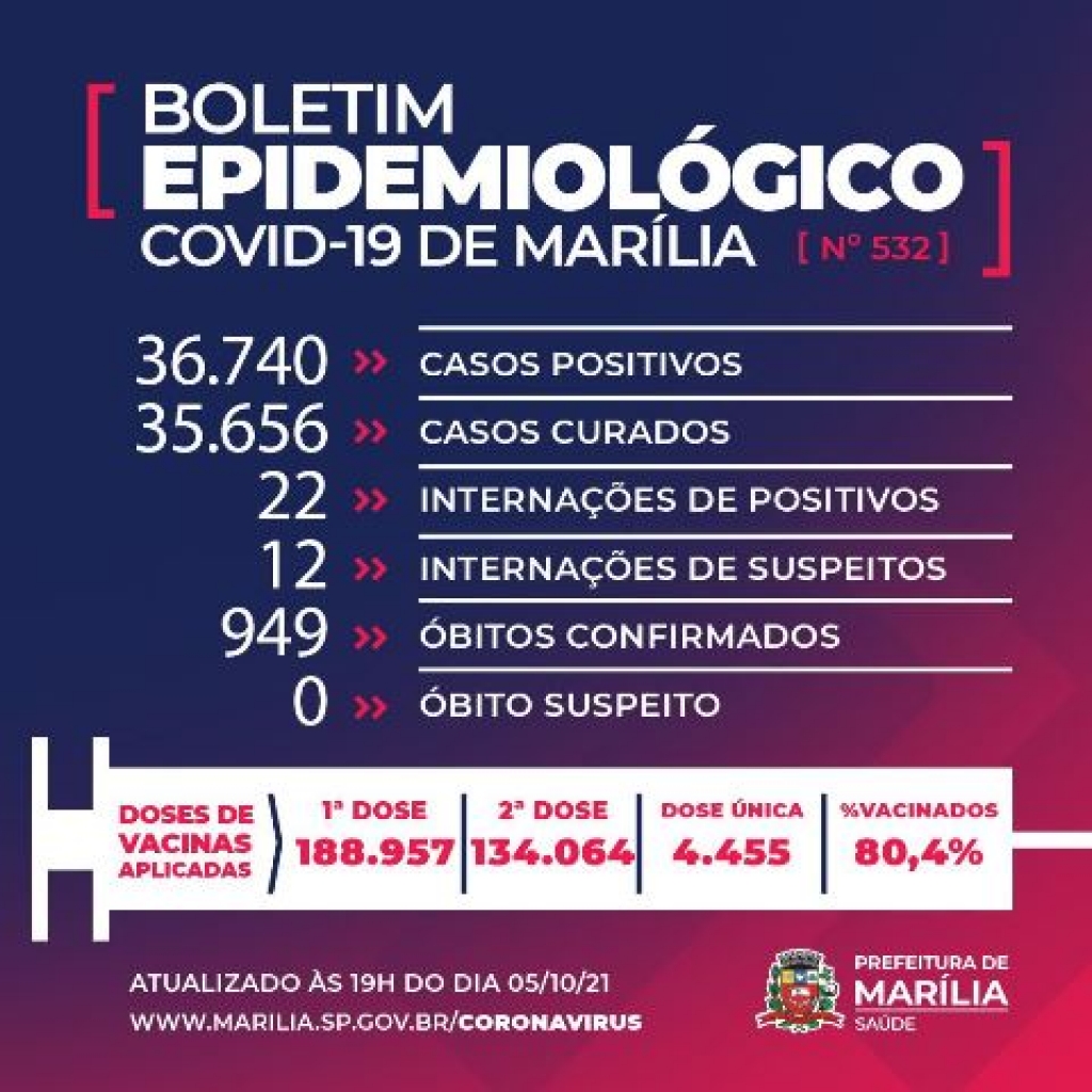 Saúde registra dia sem mortes e 121 novos casos de Covid em Marília