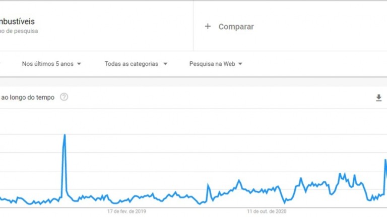 Buscas por 'combustíveis' têm maior alta desde greve dos caminhoneiros