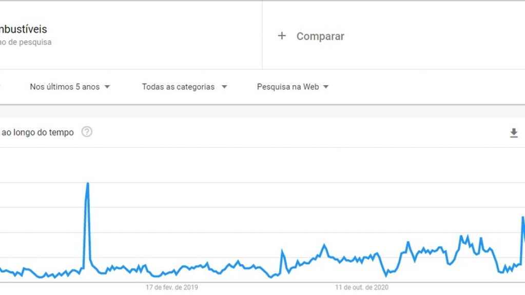 Buscas por 'combustíveis' têm maior alta desde greve dos caminhoneiros