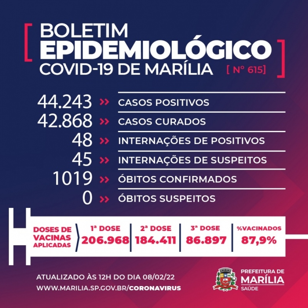 Covid provoca morte de mais três idosos em Marília; cidade chega a 1.019 vítimas Covid provoca morte de mais três idosos em Marília; cidade chega a 1.019 vítimas