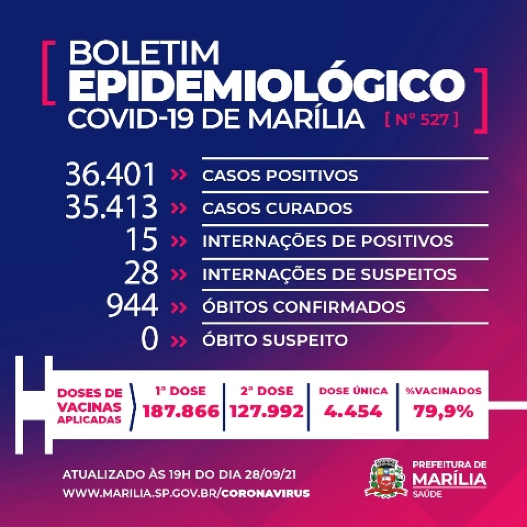Marília tem mais uma morte e 12 novos casos de Covid Marília tem mais uma morte e 12 novos casos de Covid