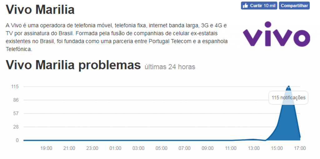 Vivo deixa usuários sem sinal e sem informações