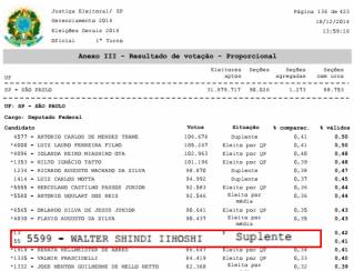 Totalização divulgada hoje pelo TRE mostra Ihoshi como suplente