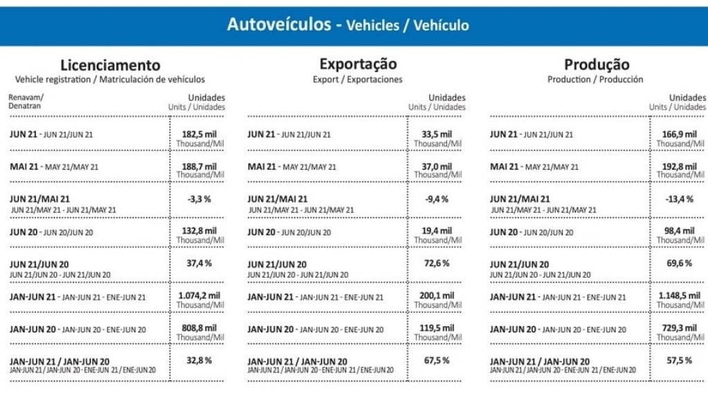 Produção de veículos despenca 13,4% por falta de semicondutores na indústria