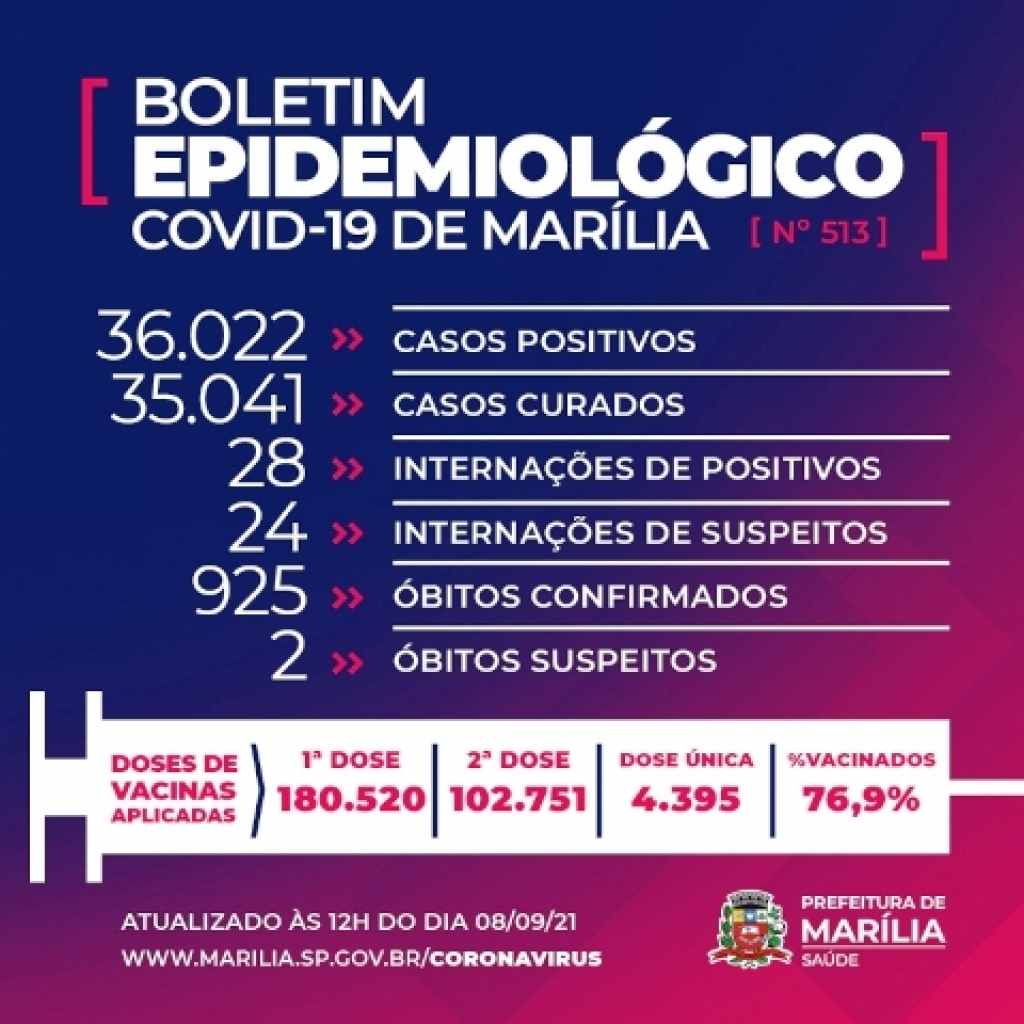 Marília registra duas mortes por Covid no acumulado do feriado prolongado Marília registra duas mortes por Covid no acumulado do feriado prolongado