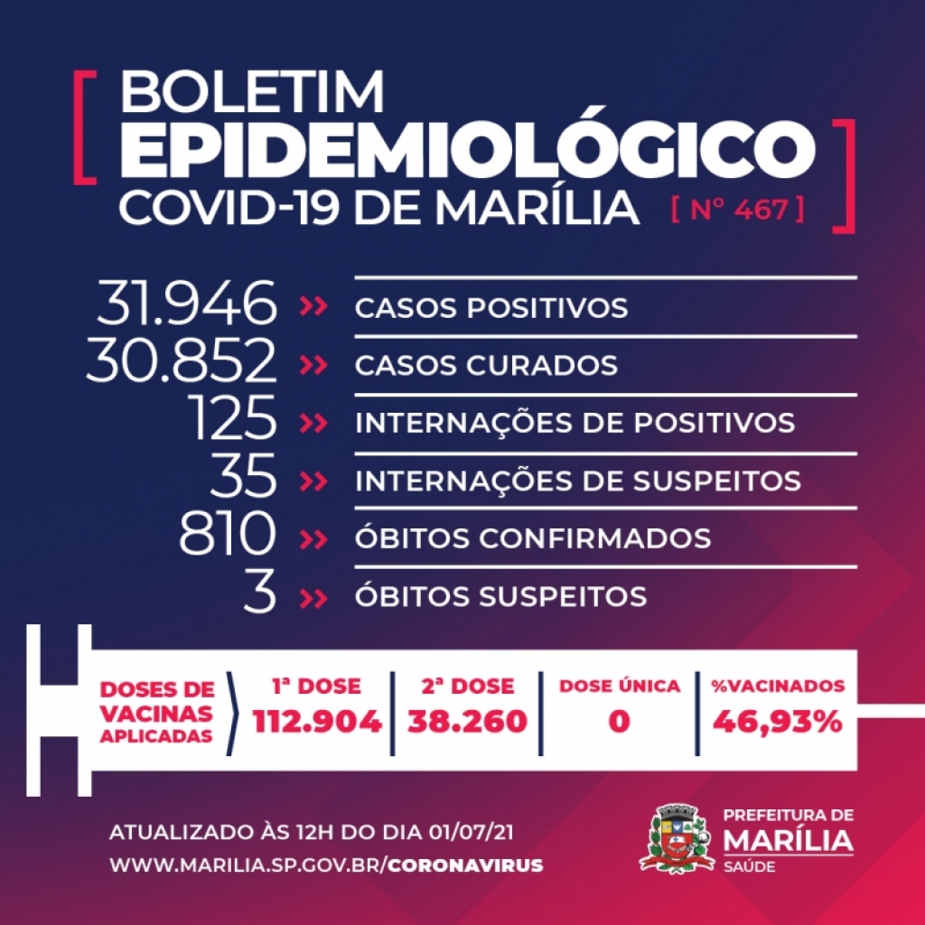 Marília registra cinco óbitos e chega a 810 vítimas; duas delas com menos de 30 anos Marília registra cinco óbitos e chega a 810 vítimas; duas delas com menos de 30 anos