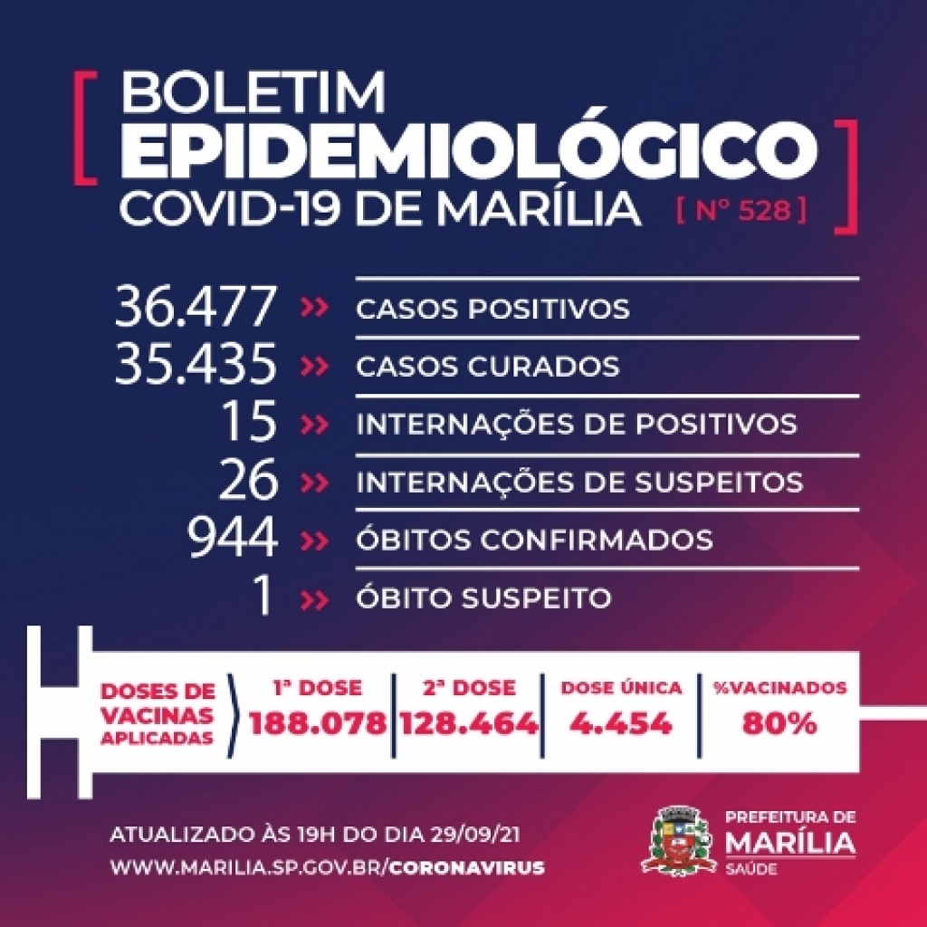 Marília tem dia sem morte de confirmados com Covid; 76 novos casos Marília tem dia sem morte de confirmados com Covid; 76 novos casos